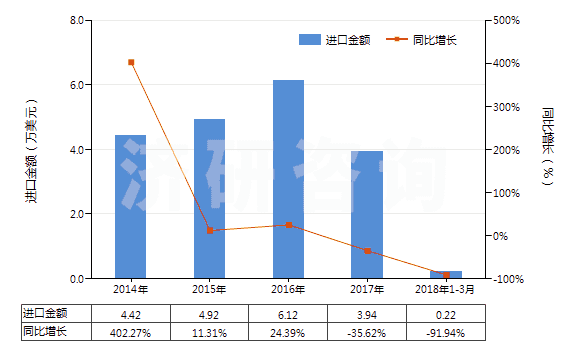 2014-2018年3月中國過氧化鈉及過氧化鉀(HS28153000)進口總額及增速統(tǒng)計